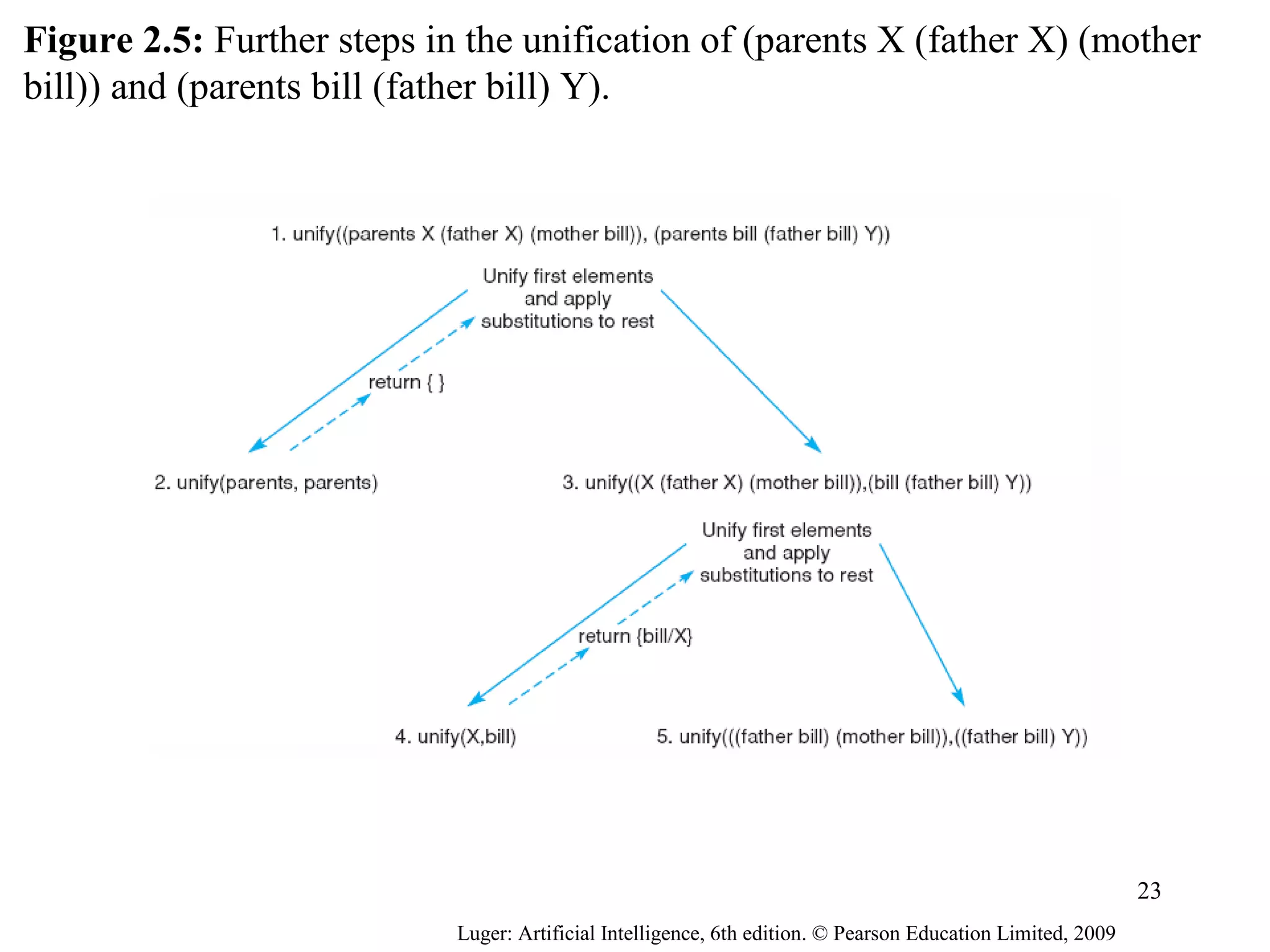 Figure 2.5: Further steps in the unification of (parents X (father X) (mother
bill)) and (parents bill (father bill) Y).
Luger: Artificial Intelligence, 6th edition. © Pearson Education Limited, 2009
23
 