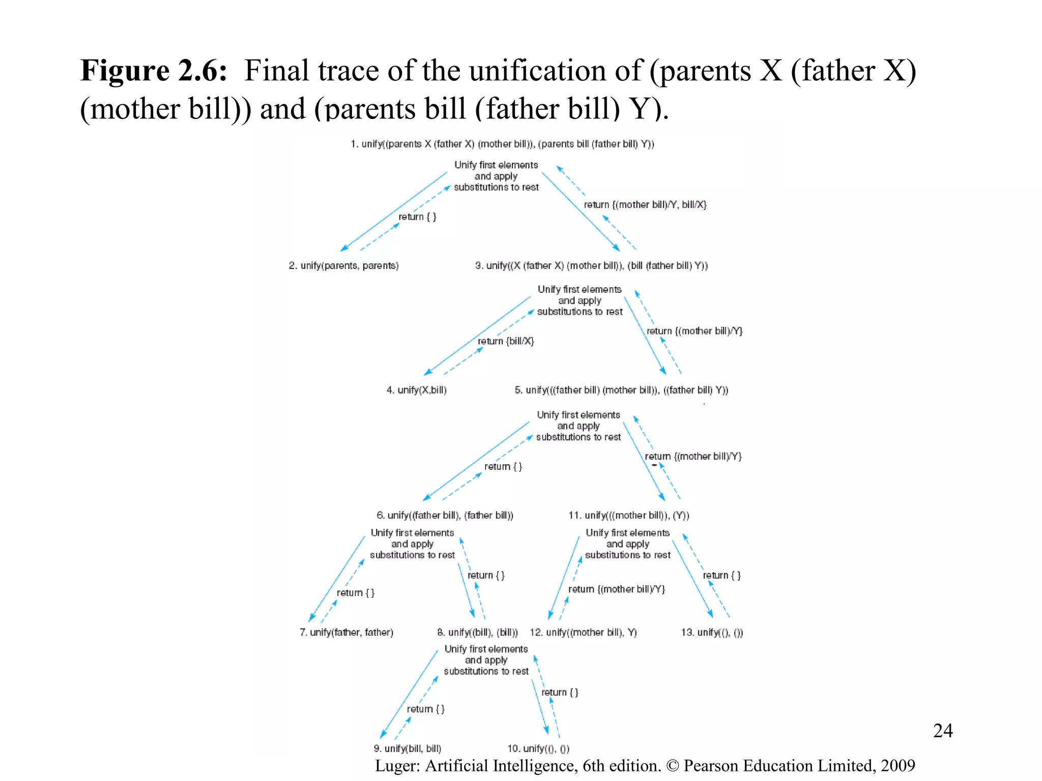 Figure 2.6: Final trace of the unification of (parents X (father X)
(mother bill)) and (parents bill (father bill) Y).
Luger: Artificial Intelligence, 6th edition. © Pearson Education Limited, 2009
24
 