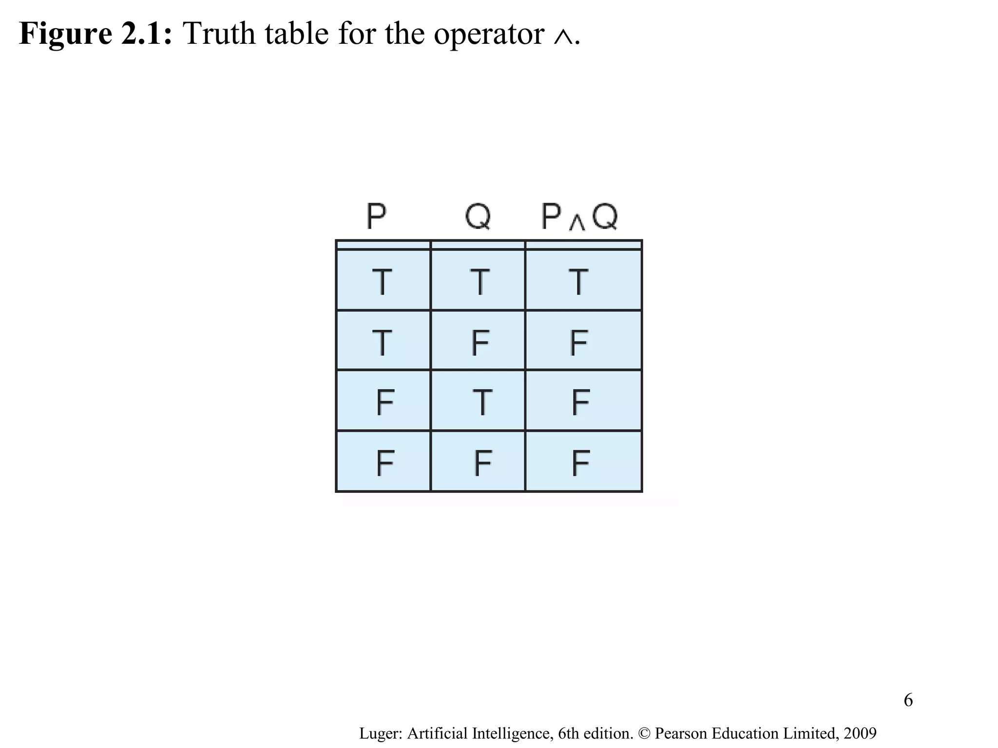 Figure 2.1: Truth table for the operator ∧.
Luger: Artificial Intelligence, 6th edition. © Pearson Education Limited, 2009
6
 