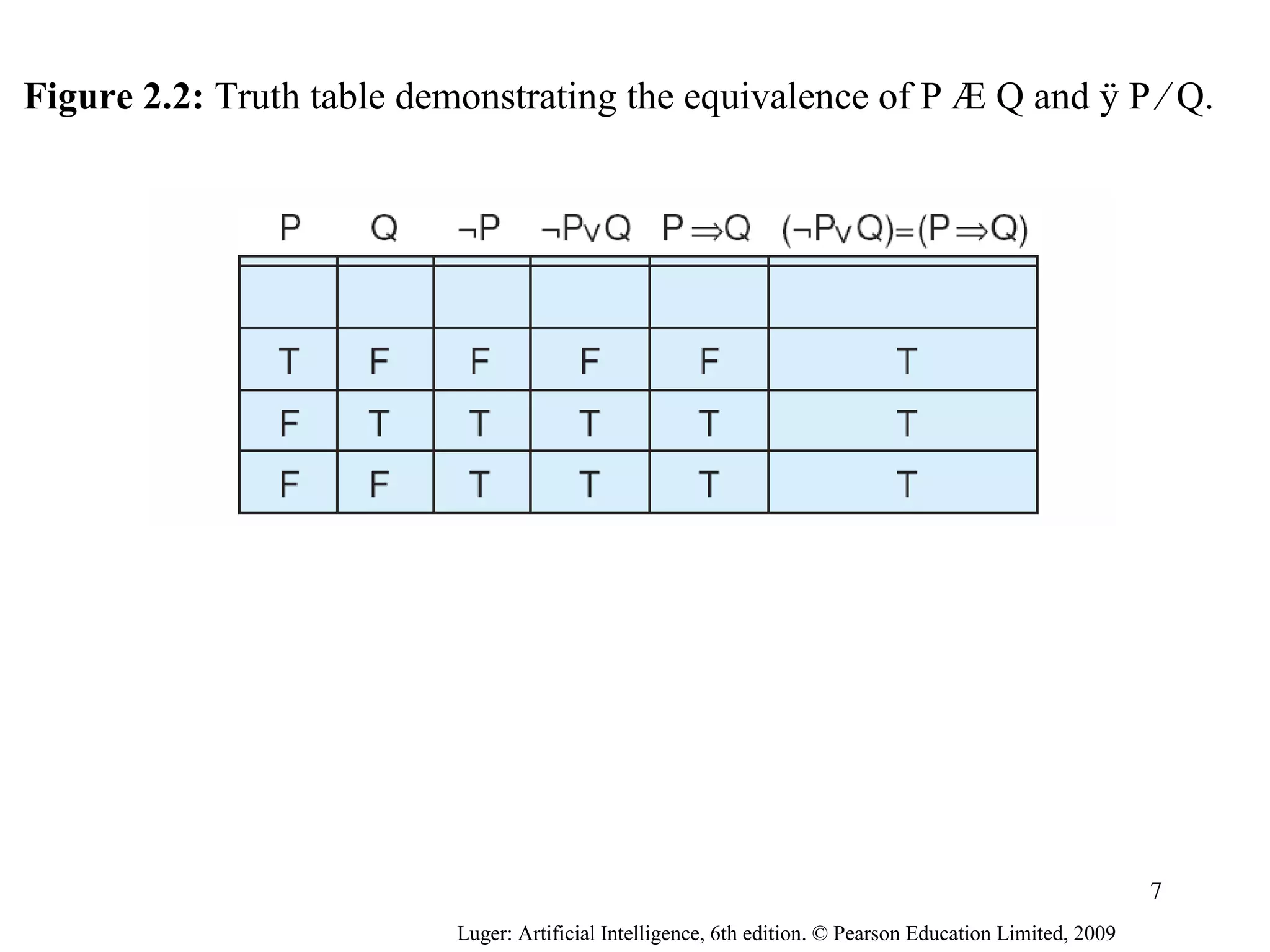 Figure 2.2: Truth table demonstrating the equivalence of P Æ Q and ÿ P ⁄ Q.
Luger: Artificial Intelligence, 6th edition. © Pearson Education Limited, 2009
7
 
