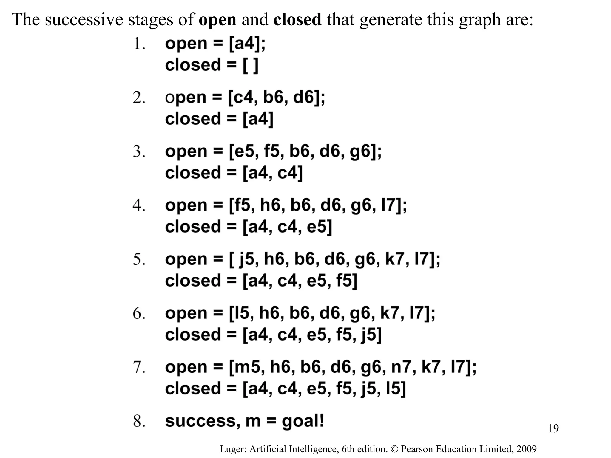The successive stages of open and closed that generate this graph are:
Luger: Artificial Intelligence, 6th edition. © Pearson Education Limited, 2009
19
 
