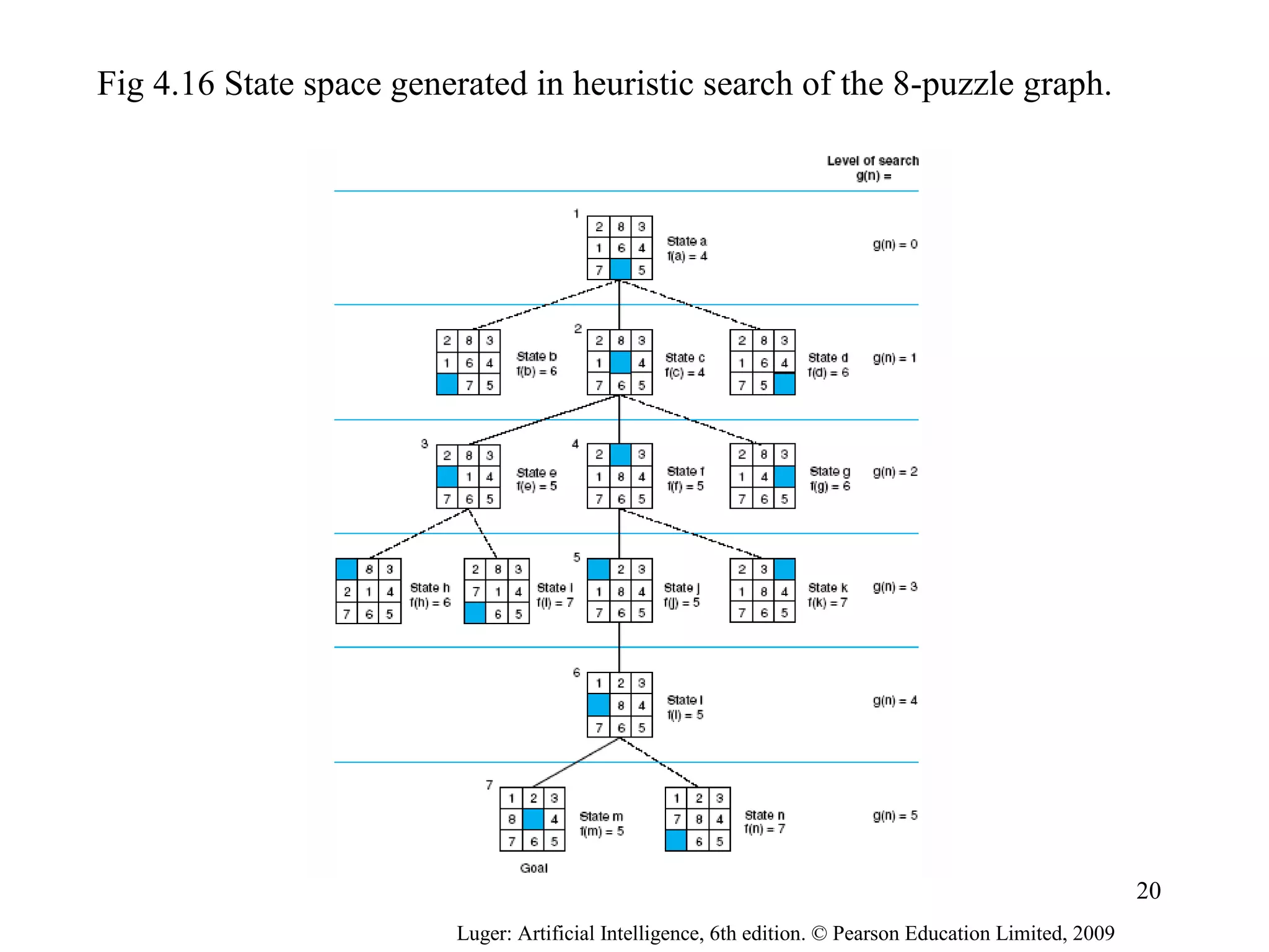 Luger: Artificial Intelligence, 6th edition. © Pearson Education Limited, 2009
Fig 4.16 State space generated in heuristic search of the 8-puzzle graph.
20
 