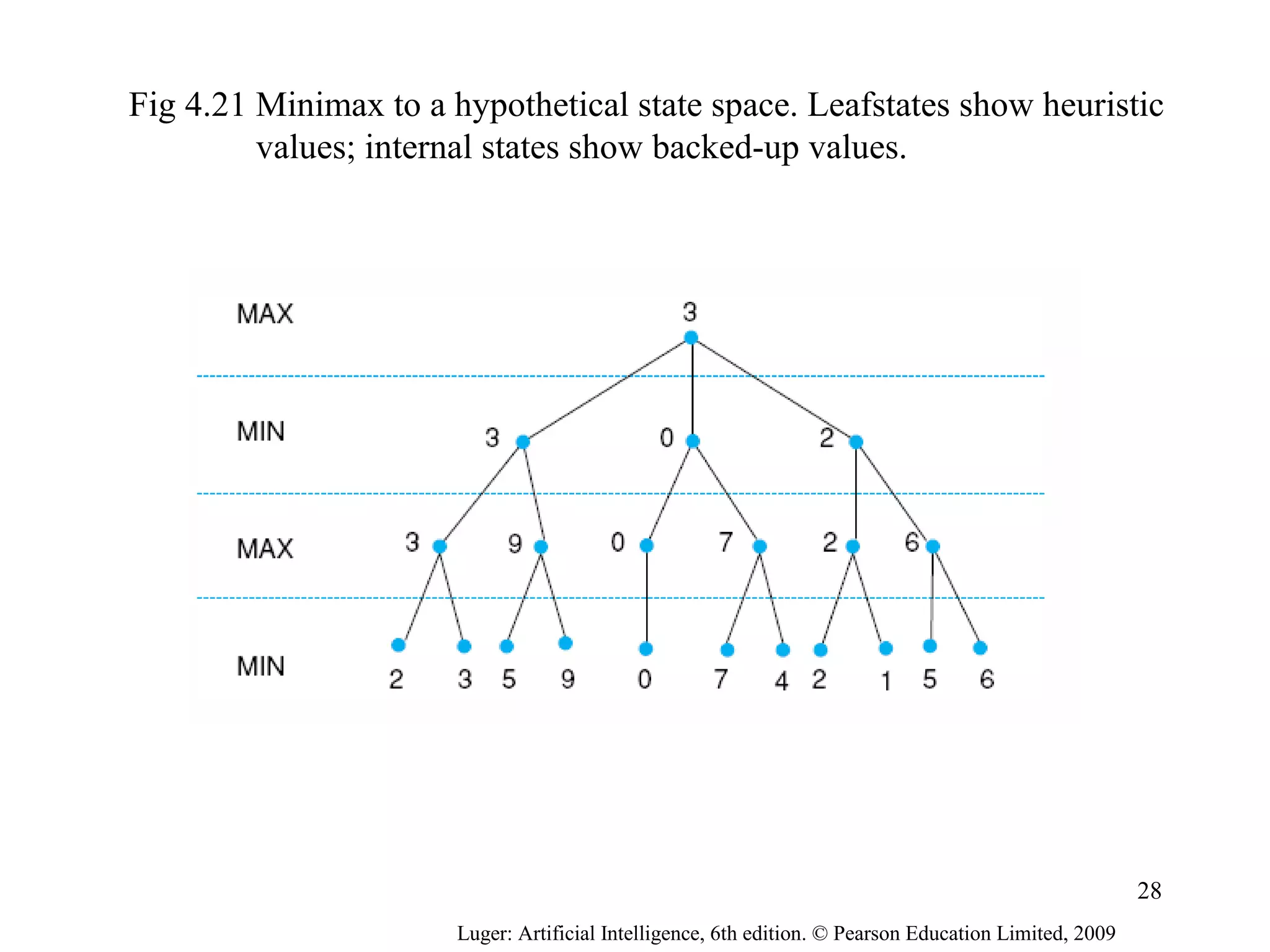 Luger: Artificial Intelligence, 6th edition. © Pearson Education Limited, 2009
Fig 4.21 Minimax to a hypothetical state space. Leafstates show heuristic
values; internal states show backed-up values.
28
 