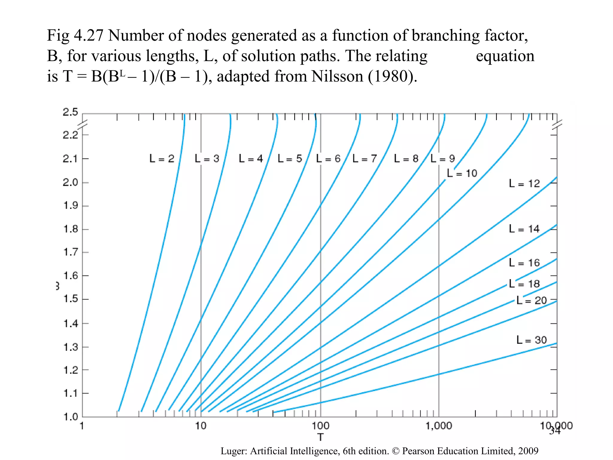 Luger: Artificial Intelligence, 6th edition. © Pearson Education Limited, 2009
Fig 4.27 Number of nodes generated as a function of branching factor,
B, for various lengths, L, of solution paths. The relating equation
is T = B(BL
– 1)/(B – 1), adapted from Nilsson (1980).
34
 
