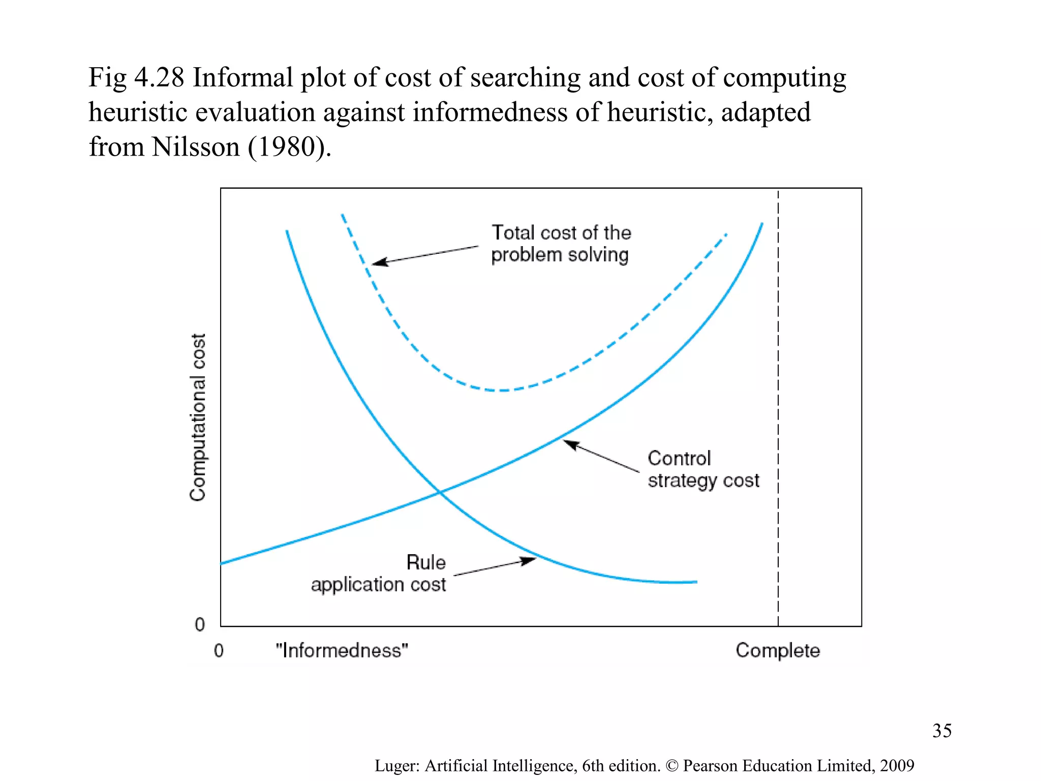 Luger: Artificial Intelligence, 6th edition. © Pearson Education Limited, 2009
Fig 4.28 Informal plot of cost of searching and cost of computing
heuristic evaluation against informedness of heuristic, adapted
from Nilsson (1980).
35
 
