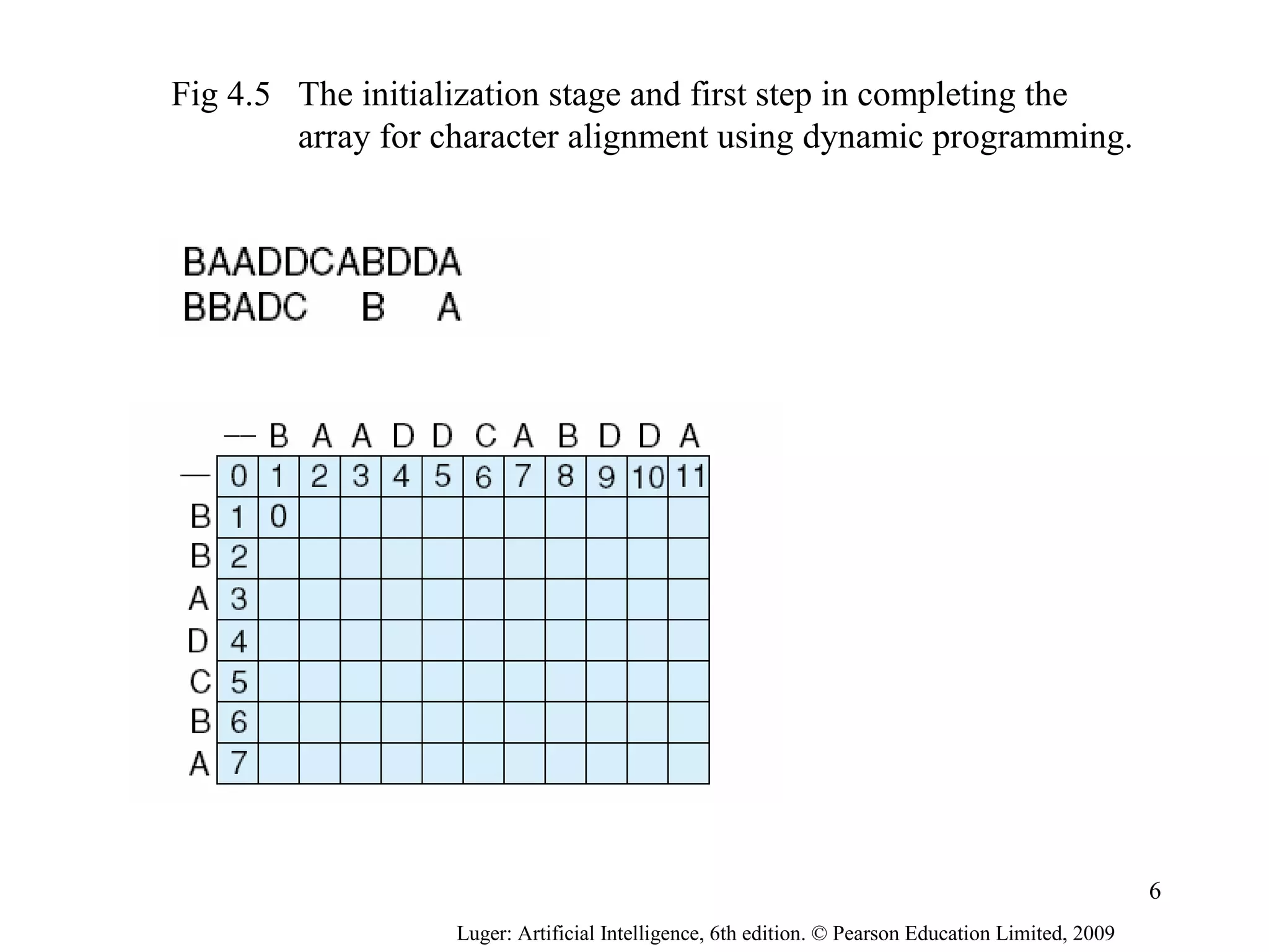 Luger: Artificial Intelligence, 6th edition. © Pearson Education Limited, 2009
Fig 4.5 The initialization stage and first step in completing the
array for character alignment using dynamic programming.
6
 
