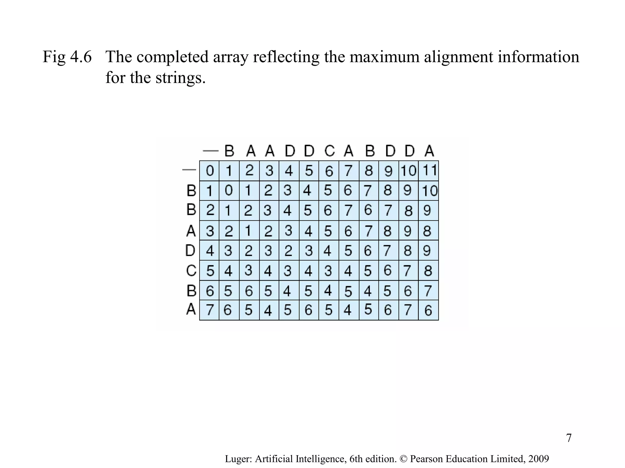 Luger: Artificial Intelligence, 6th edition. © Pearson Education Limited, 2009
Fig 4.6 The completed array reflecting the maximum alignment information
for the strings.
7
 