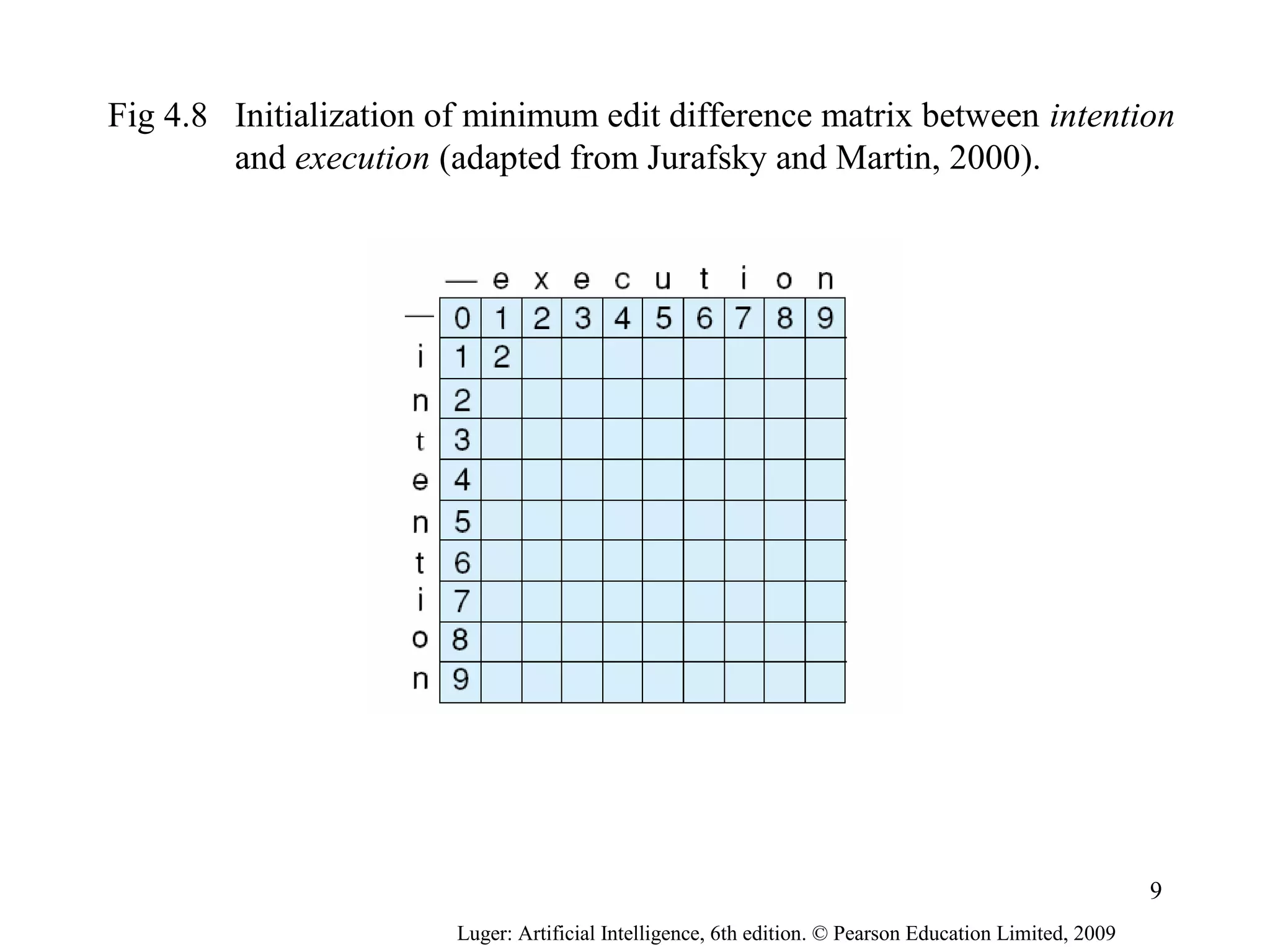 Luger: Artificial Intelligence, 6th edition. © Pearson Education Limited, 2009
Fig 4.8 Initialization of minimum edit difference matrix between intention
and execution (adapted from Jurafsky and Martin, 2000).
9
 