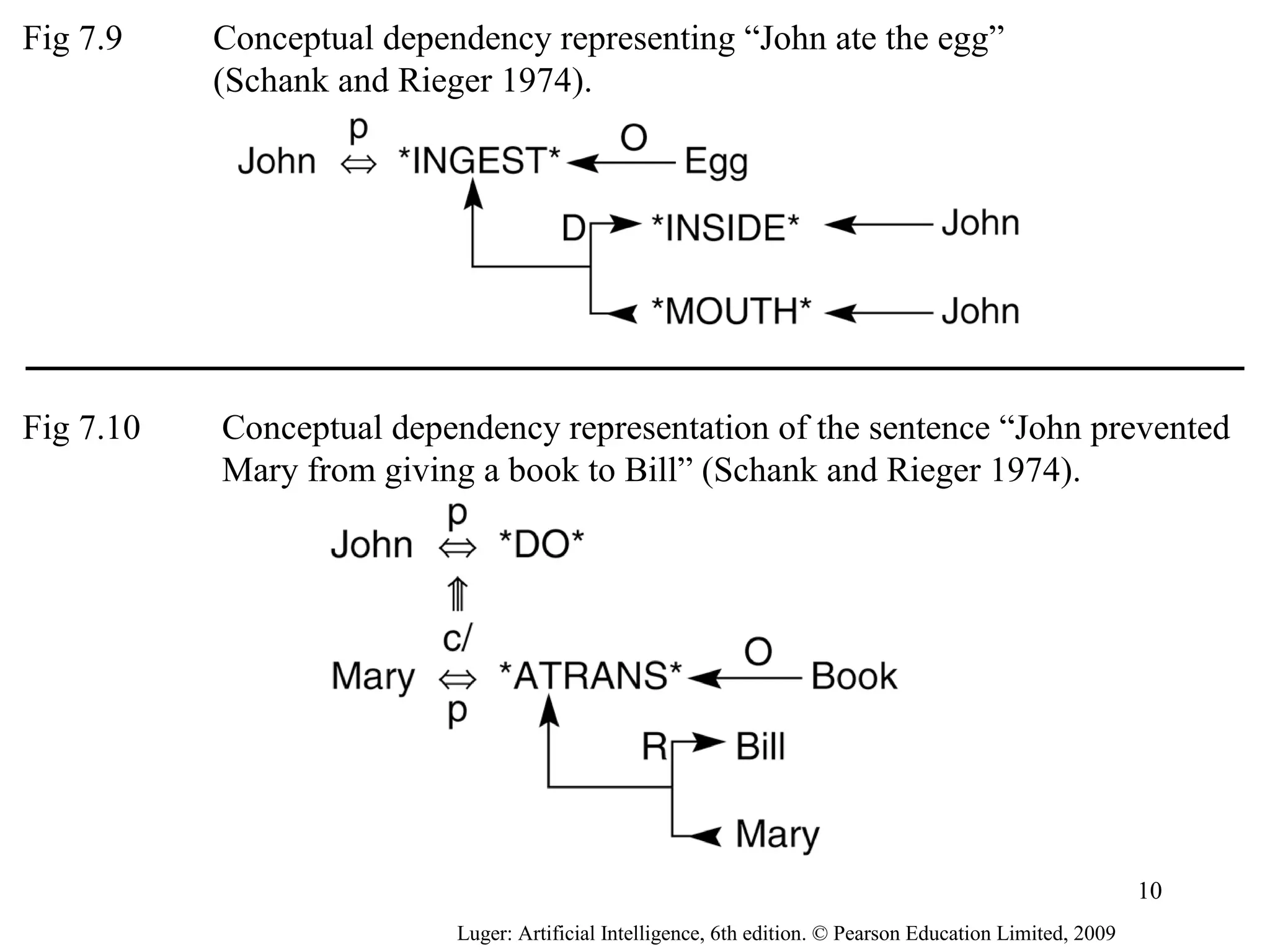 Fig 7.9 Conceptual dependency representing “John ate the egg”
(Schank and Rieger 1974).
Fig 7.10 Conceptual dependency representation of the sentence “John prevented
Mary from giving a book to Bill” (Schank and Rieger 1974).
Luger: Artificial Intelligence, 6th edition. © Pearson Education Limited, 2009
10
 