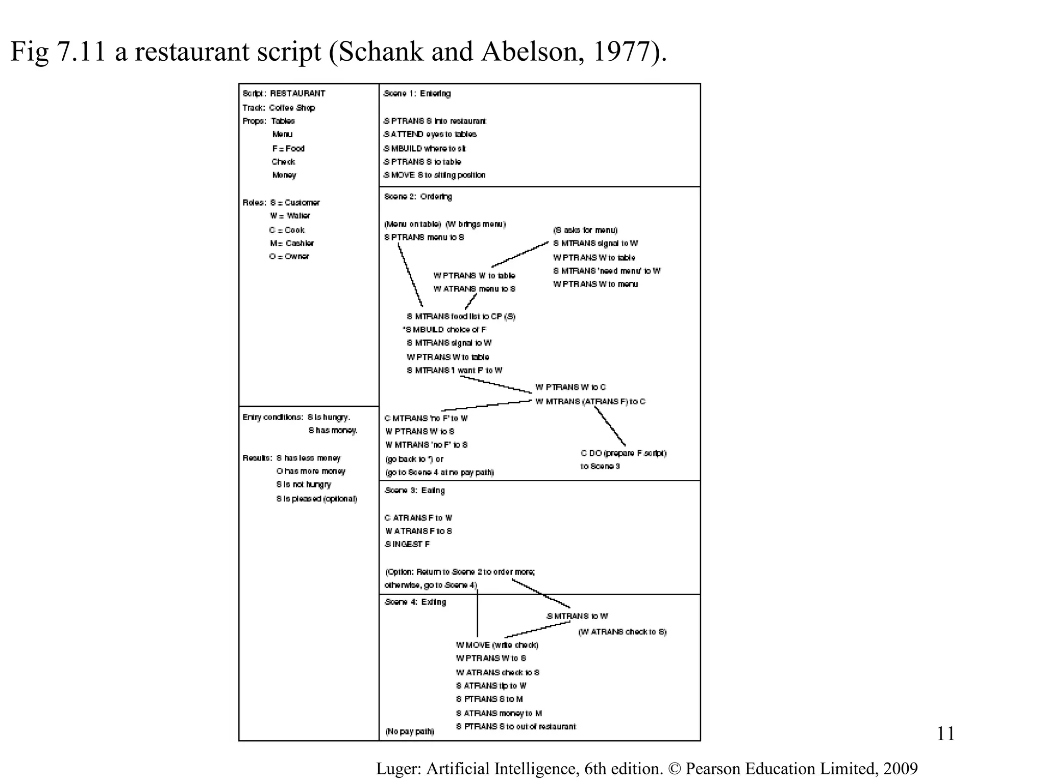 Fig 7.11 a restaurant script (Schank and Abelson, 1977).
Luger: Artificial Intelligence, 6th edition. © Pearson Education Limited, 2009
11
 