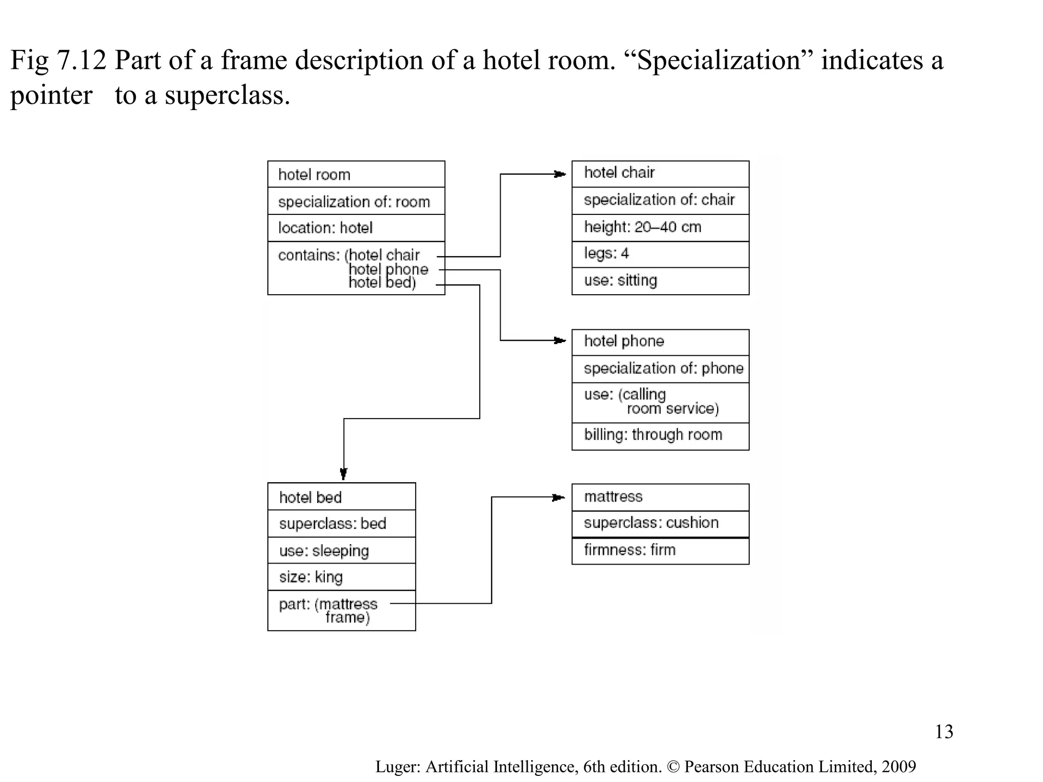 Fig 7.12 Part of a frame description of a hotel room. “Specialization” indicates a
pointer to a superclass.
Luger: Artificial Intelligence, 6th edition. © Pearson Education Limited, 2009
13
 