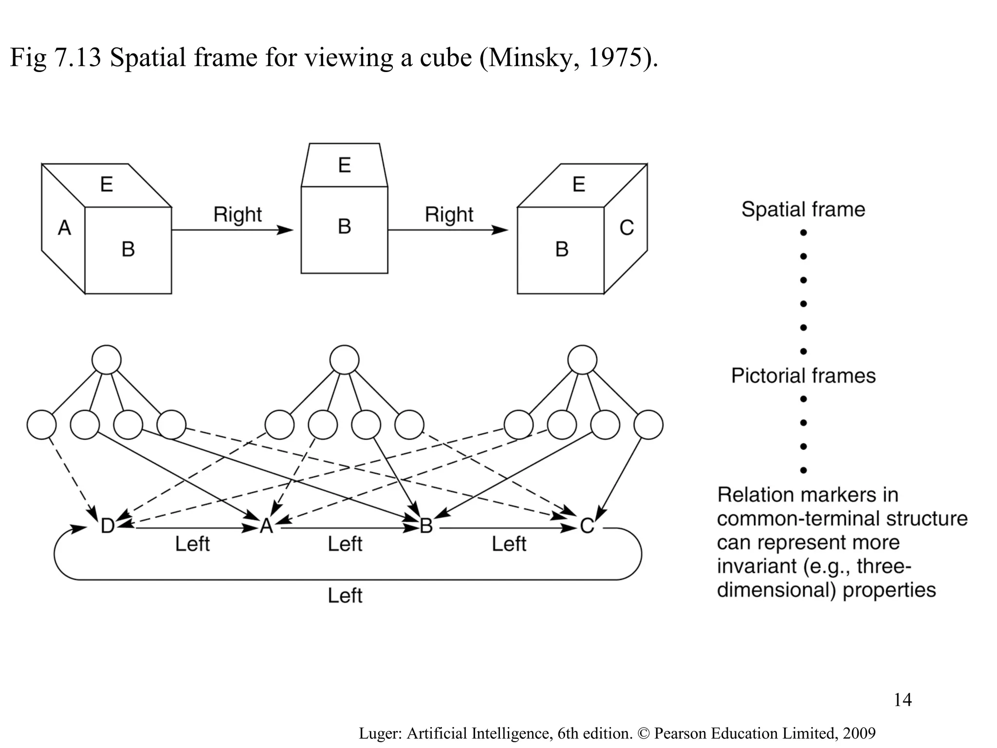 Fig 7.13 Spatial frame for viewing a cube (Minsky, 1975).
Luger: Artificial Intelligence, 6th edition. © Pearson Education Limited, 2009
14
 