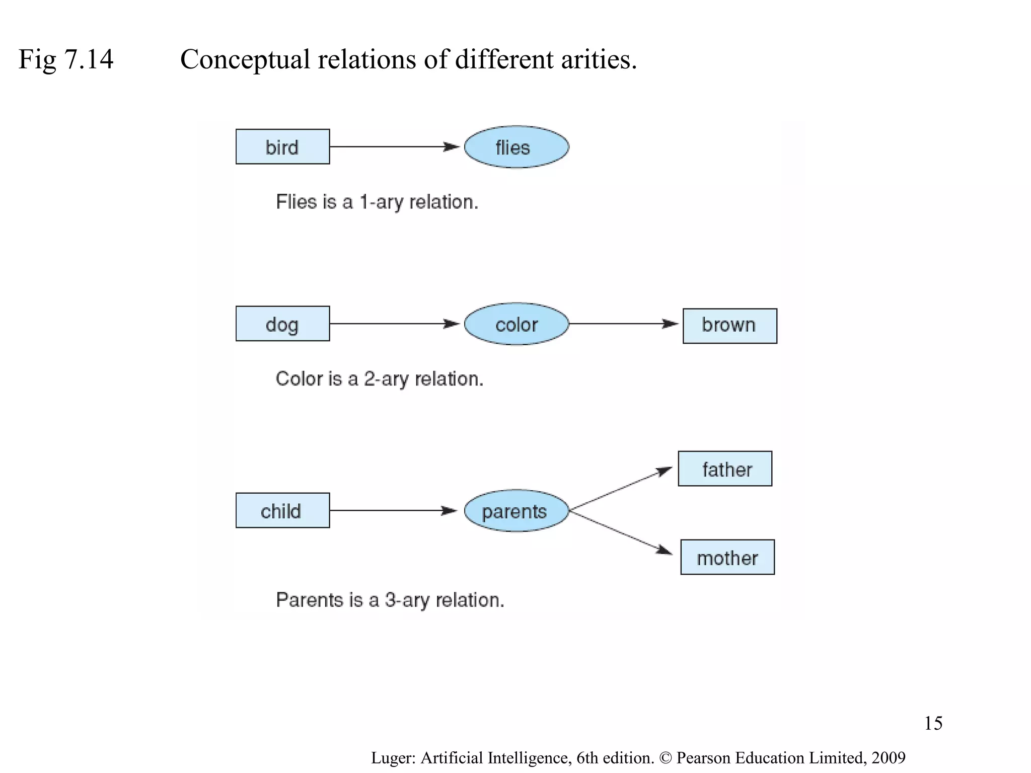 Fig 7.14 Conceptual relations of different arities.
Luger: Artificial Intelligence, 6th edition. © Pearson Education Limited, 2009
15
 