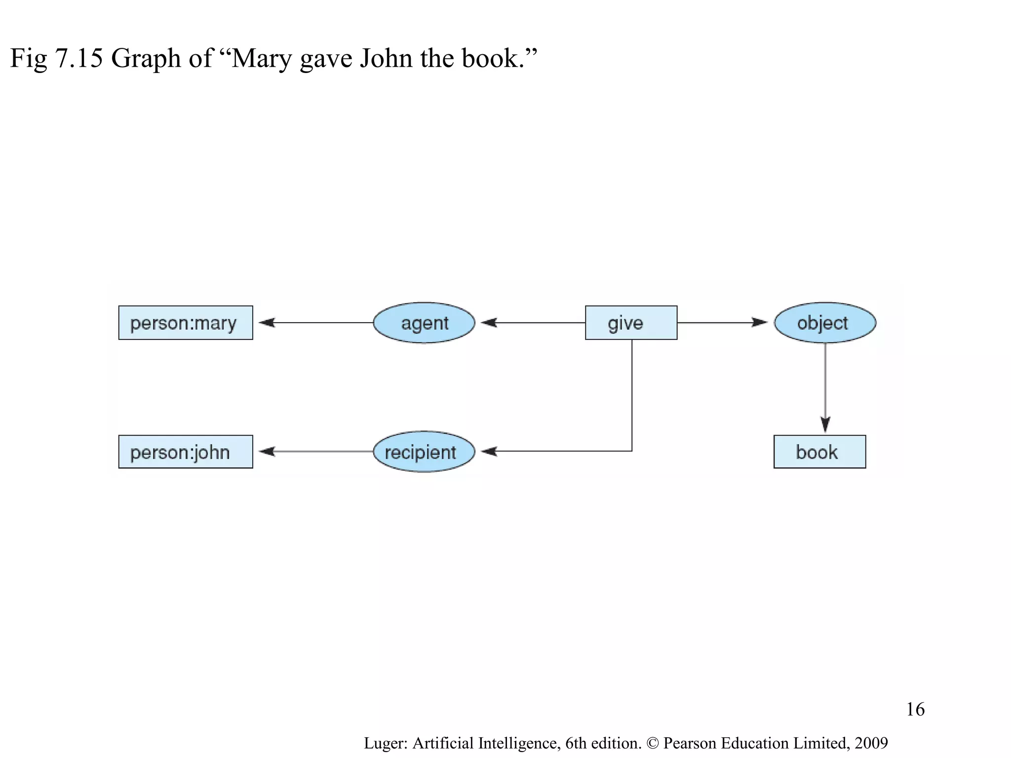 Fig 7.15 Graph of “Mary gave John the book.”
Luger: Artificial Intelligence, 6th edition. © Pearson Education Limited, 2009
16
 