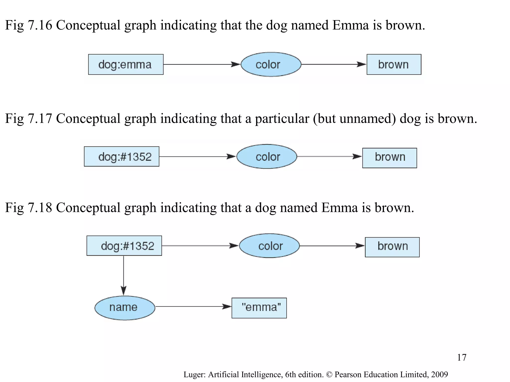 Fig 7.16 Conceptual graph indicating that the dog named Emma is brown.
Fig 7.17 Conceptual graph indicating that a particular (but unnamed) dog is brown.
Fig 7.18 Conceptual graph indicating that a dog named Emma is brown.
Luger: Artificial Intelligence, 6th edition. © Pearson Education Limited, 2009
17
 