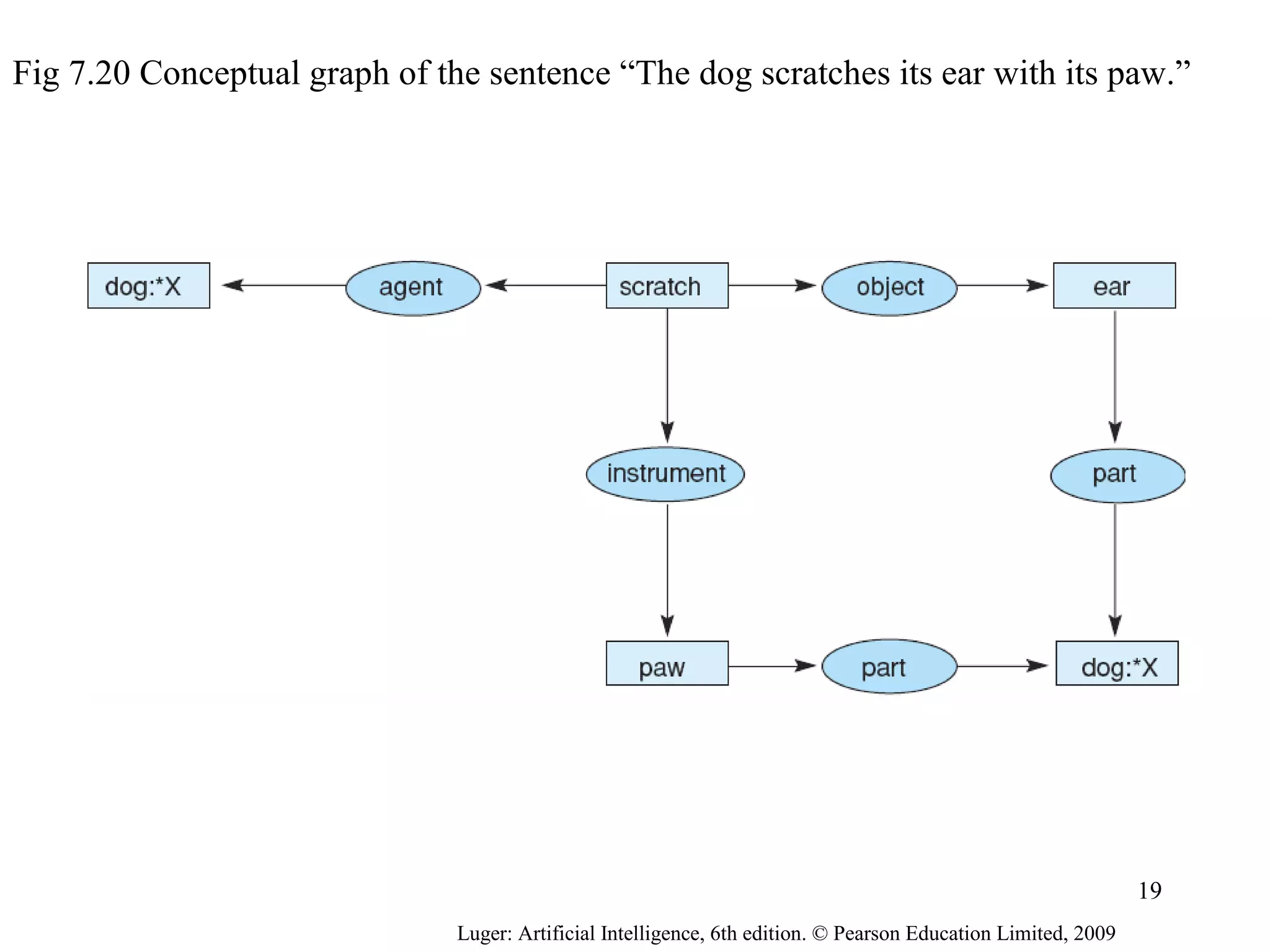 Fig 7.20 Conceptual graph of the sentence “The dog scratches its ear with its paw.”
Luger: Artificial Intelligence, 6th edition. © Pearson Education Limited, 2009
19
 