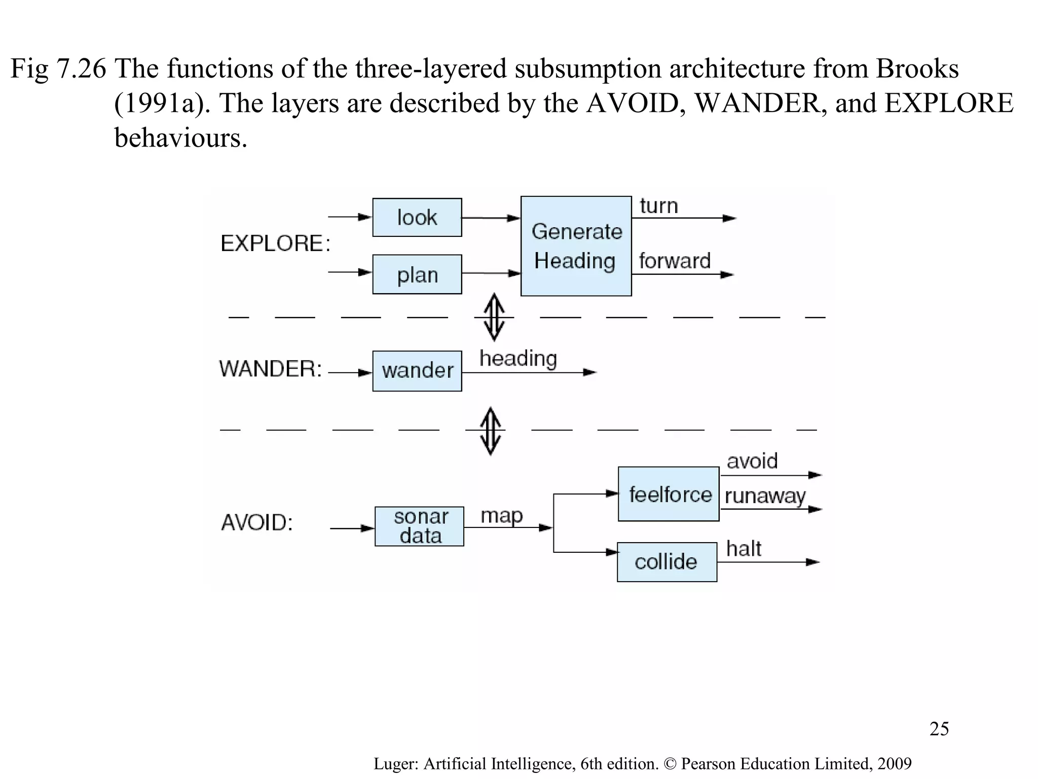 Fig 7.26 The functions of the three-layered subsumption architecture from Brooks
(1991a). The layers are described by the AVOID, WANDER, and EXPLORE
behaviours.
Luger: Artificial Intelligence, 6th edition. © Pearson Education Limited, 2009
25
 