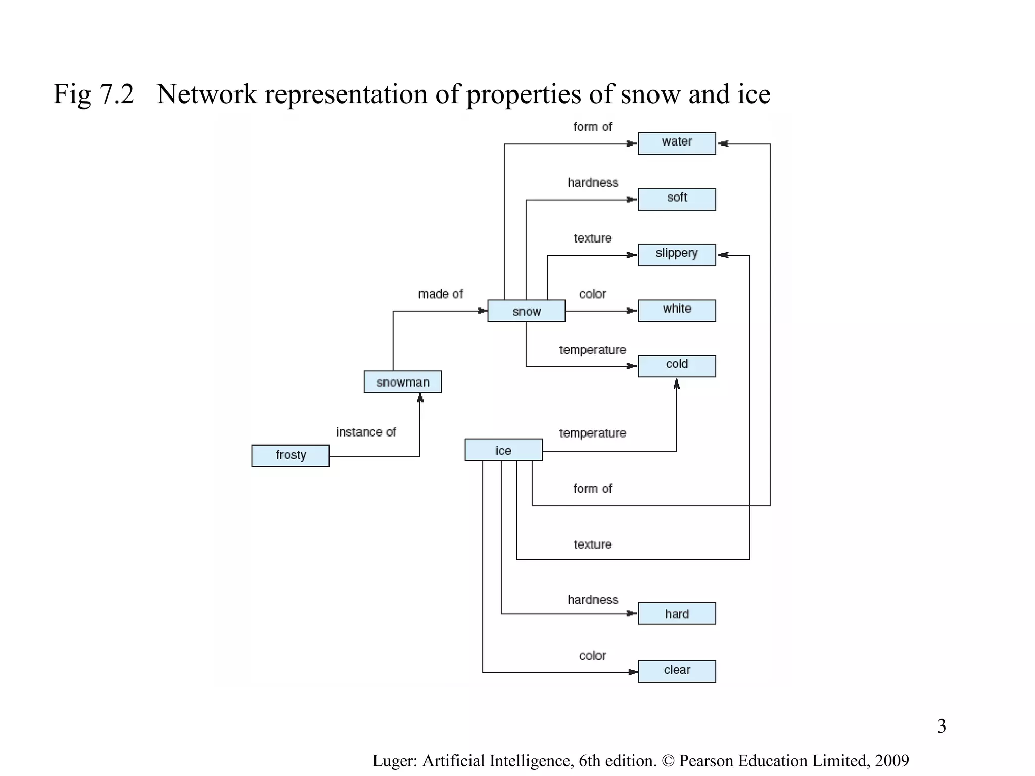 Fig 7.2 Network representation of properties of snow and ice
Luger: Artificial Intelligence, 6th edition. © Pearson Education Limited, 2009
3
 