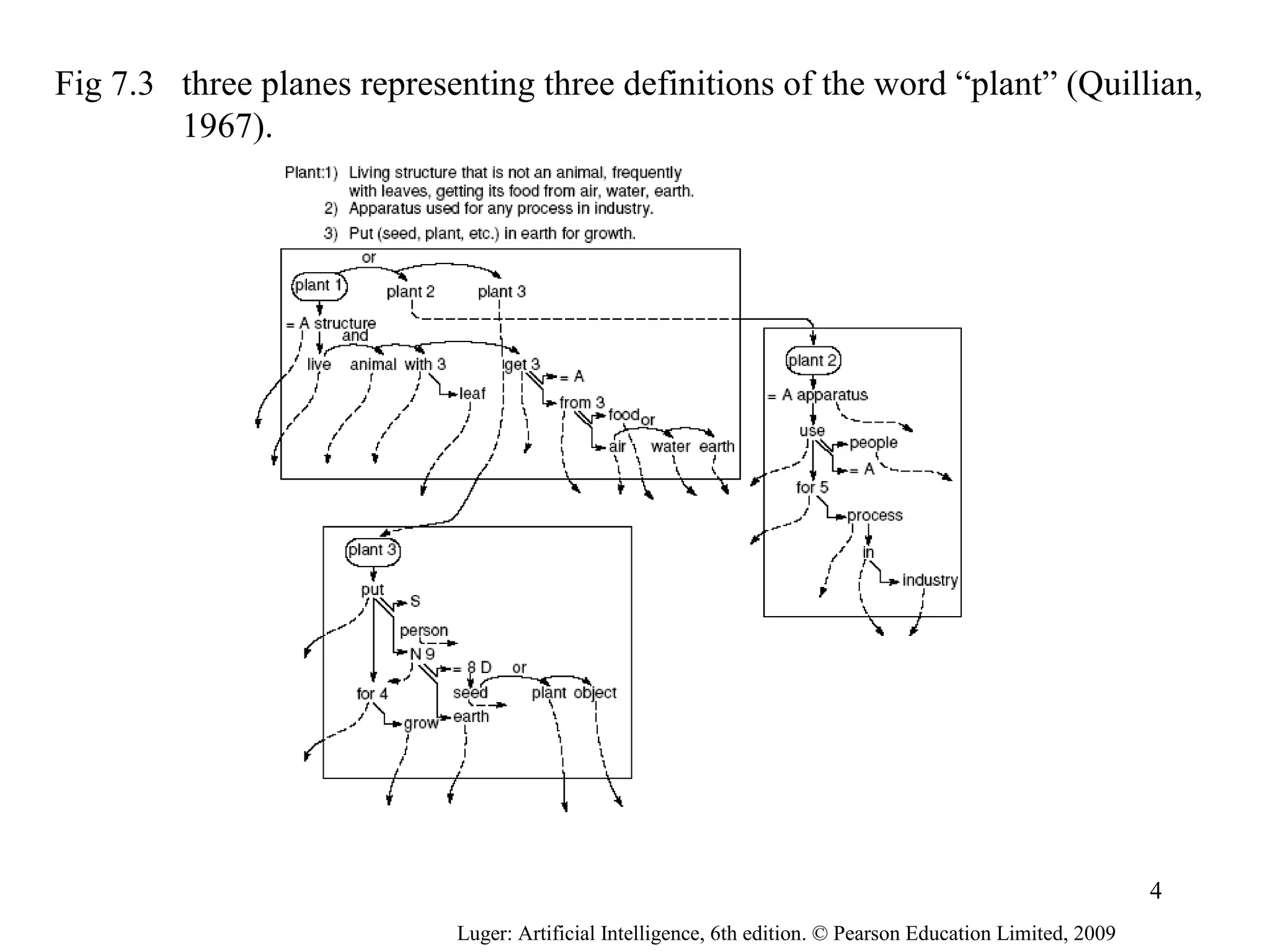 Fig 7.3 three planes representing three definitions of the word “plant” (Quillian,
1967).
Luger: Artificial Intelligence, 6th edition. © Pearson Education Limited, 2009
4
 