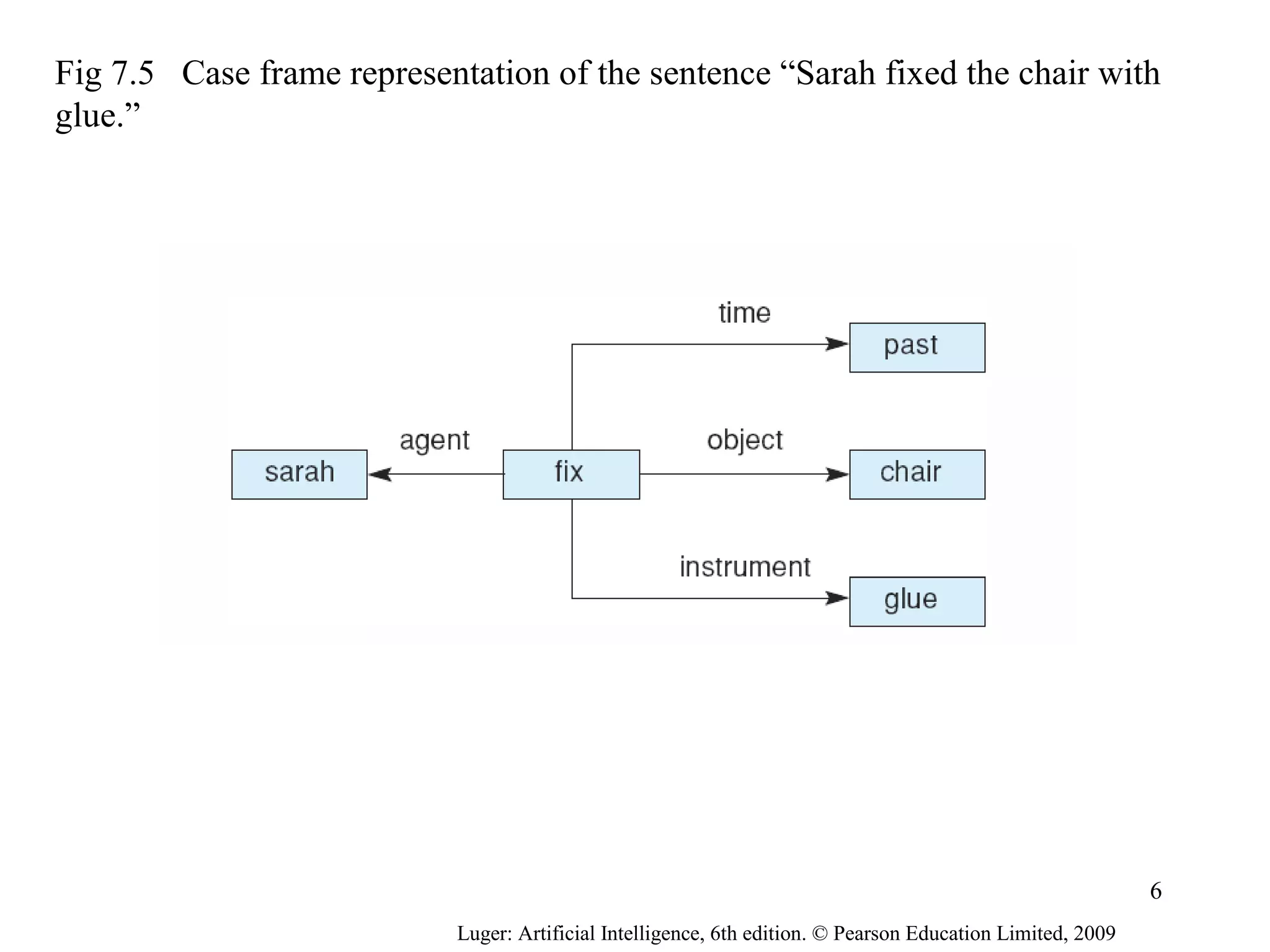 Fig 7.5 Case frame representation of the sentence “Sarah fixed the chair with
glue.”
Luger: Artificial Intelligence, 6th edition. © Pearson Education Limited, 2009
6
 