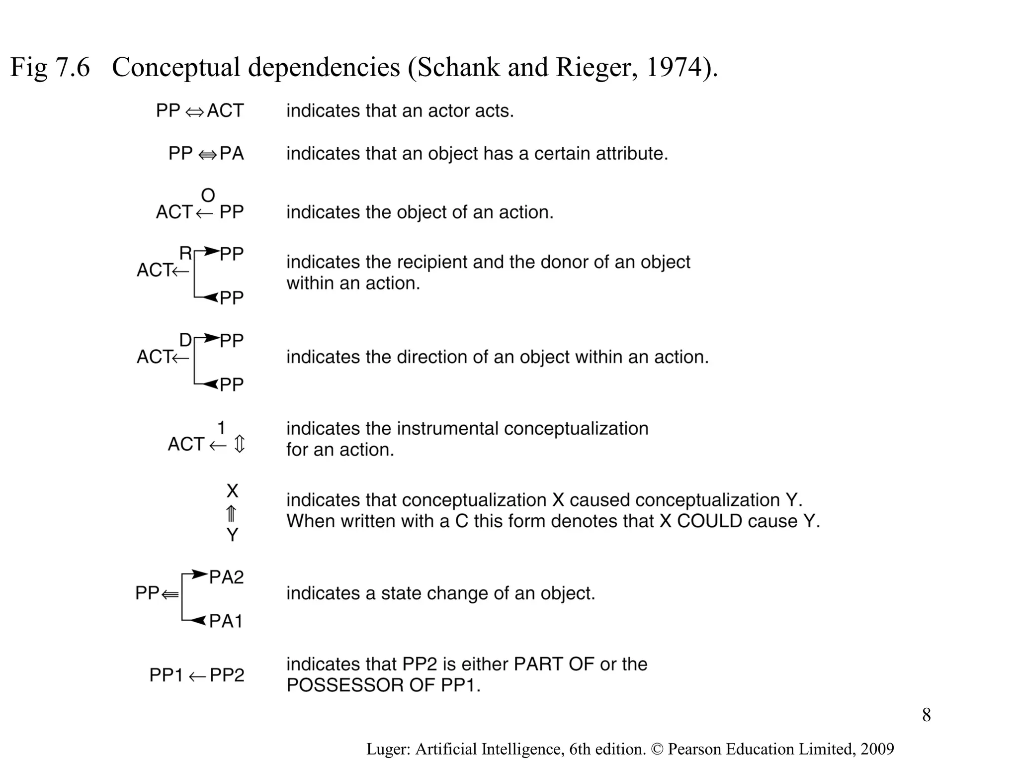Fig 7.6 Conceptual dependencies (Schank and Rieger, 1974).
Luger: Artificial Intelligence, 6th edition. © Pearson Education Limited, 2009
8
 