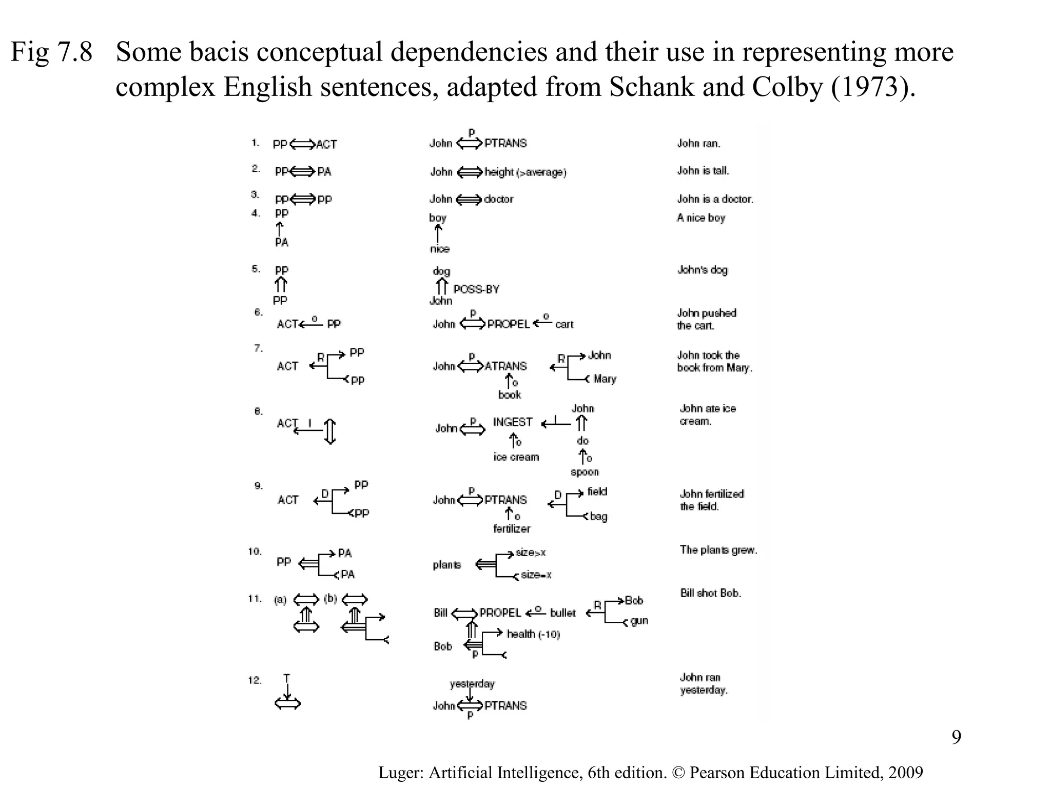 Fig 7.8 Some bacis conceptual dependencies and their use in representing more
complex English sentences, adapted from Schank and Colby (1973).
Luger: Artificial Intelligence, 6th edition. © Pearson Education Limited, 2009
9
 