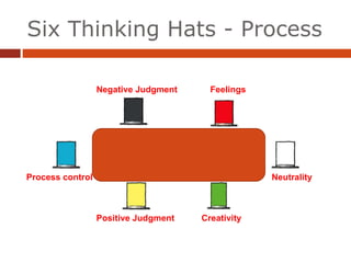 Six Thinking Hats - Process Neutrality Feelings Negative Judgment Positive Judgment Creativity Process control 