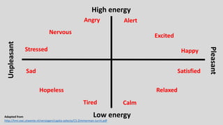 Adapted from
http://hmi.ewi.utwente.nl/verslagen/capita-selecta/CS-Zimmerman-Jurrit.pdf
High energy
Low energy
Alert
Excited
Happy
Nervous
Stressed
Sad
Hopeless
Tired Calm
Relaxed
Satisfied
Angry
Unpleasant
Pleasant
 