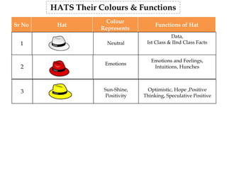 Six Thinking Hats - role playing model - PPT.pptx