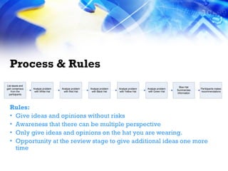 Process & Rules Rules: Give ideas and opinions without risks Awareness that there can be multiple perspective Only give ideas and opinions on the hat you are wearing. Opportunity at the review stage to give additional ideas one more time 