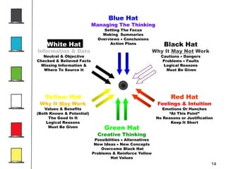 14
Blue Hat
Managing The Thinking
Setting The Focus
Making Summaries
Overviews Conclusions
Action Plans
Green Hat
Creative Thinking
Possibilities Alternatives
New Ideas New Concepts
Overcome Black Hat
Problems & Reinforce Yellow
Hat Values
Black Hat
Why It May Not Work
Cautions Dangers
Problems Faults
Logical Reasons
Must Be Given
Yellow Hat
Why It May Work
Values & Benefits
(Both Known & Potential)
The Good In It
Logical Reasons
Must Be Given
Red Hat
Feelings & Intuition
Emotions Or Hunches
“At This Point”
No Reasons or Justification
Keep It Short
White Hat
Information & Data
Neutral & Objective
Checked & Believed Facts
Missing Information &
Where To Source It
 