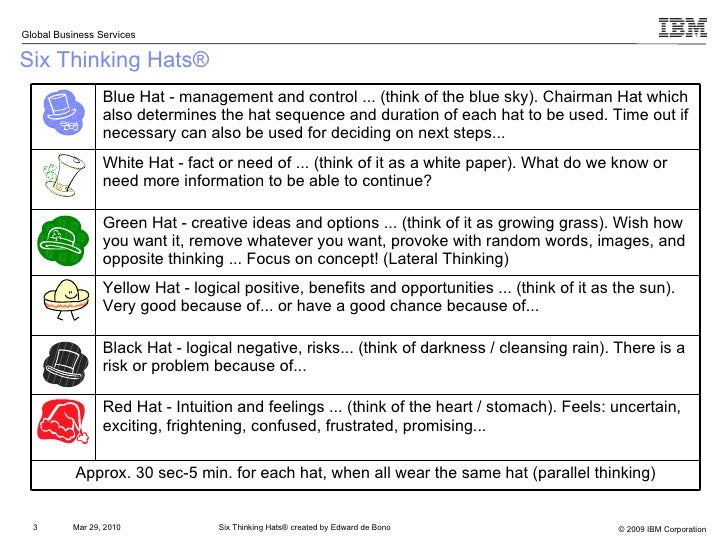 Six Thinking Hats® Quick View