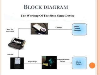Sixth sence technology-Dhruv Patel