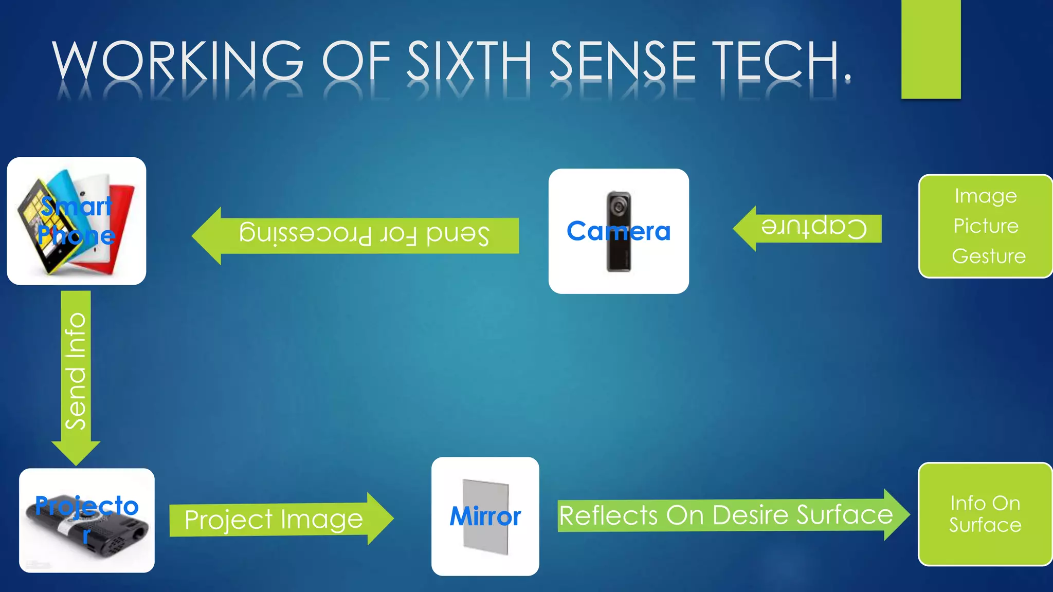 WORKING OF SIXTH SENSE TECH.
Smart
Phone Camera
Image
Picture
Gesture
Projecto
r
Mirror
Info On
Surface
 