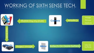 WORKING OF SIXTH SENSE TECH.
Smart
Phone Camera
Image
Picture
Gesture
Projecto
r
Mirror
Info On
Surface
 