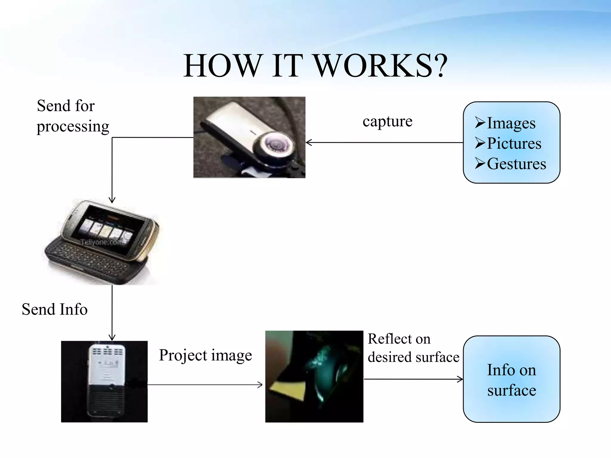 HOW IT WORKS?
  Send for
  processing                   capture           Images
                                                 Pictures
                                                 Gestures




Send Info
                               Reflect on
               Project image   desired surface
                                                  Info on
                                                  surface
 