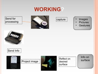 WORKING?
Send for                     capture        • Images
processing                                  • Pictures
                                            • Gestures




 Send Info

                                               Info on
                               Reflect on
             Project image     desired
                                               surface
                               surface
 