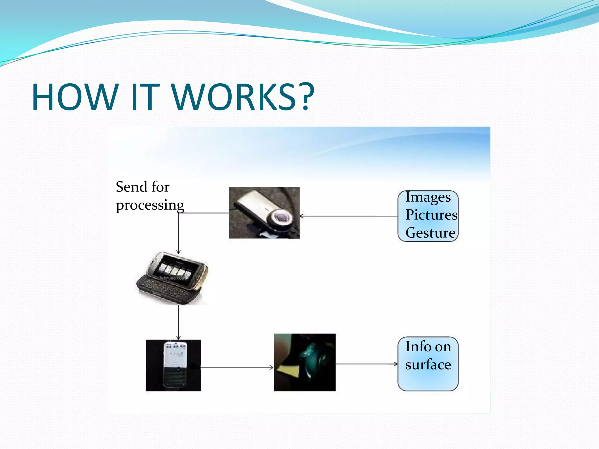 HOW IT WORKS?
Send for
processing
Images
Pictures
Gesture
Info on
surface
 