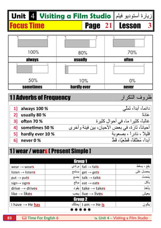  Time For English 6  Unit 4 – Visiting a Film Studio83
Unit 4 Visiting a Film Studio ‫ﻓﯾﻠم‬ ‫أﺳﺗودﯾو‬ ‫زﯾﺎرة‬
Focus Time Page 21 Lesson 3
always usually often
sometimes hardly ever never
1 ] Adverbs of Frequency ‫اﻟﺗﻛرار‬ ‫ظروف‬
1] always 100 % ‫ﱢﻲ‬‫ﻠ‬َ‫ﻤ‬َ‫ﺗ‬ ،ً‫ا‬‫أﺑﺪ‬ ،ً‫ﺎ‬‫داﺋﻤ‬
2] usually 80 % ً‫ة‬َ‫د‬‫َﺎ‬‫ﻋ‬
3] o en 70 % ‫ﻛﺜﯿﺮة‬ ‫أﺣﻮال‬ ‫ﻓﻲ‬ ،‫ﻣﺎ‬ ‫ﻛﺜﯿﺮا‬ ،ً‫ﺎ‬‫ﻏﺎﻟﺒ‬
4] some mes 50 % ‫وأﺧﺮى‬ ‫ﻓﯿﻨﺔ‬ ‫ﺑﯿﻦ‬ ،‫اﻷﺣﯿﺎن‬ ‫ﺑﻌﺾ‬ ‫ﻓﻲ‬ ،‫ة‬َ‫َﺎر‬‫ﺗ‬ ،ً‫ﺎ‬‫أﺣﯿﺎﻧ‬
5] hardly ever 10 % ً‫ﻼ‬‫ﻗﻠﯿ‬‫ﺑﺼﻌﻮﺑﺔ‬ ، ً‫ا‬‫ﻧﺎدر‬ ،
6] never 0 % ،ً‫ا‬‫أﺑﺪ‬،ً‫ﺎ‬‫َﻘ‬‫ﻠ‬ْ‫ﻄ‬ُ‫ﻣ‬،‫ًﺎ‬ّ‫ﯿ‬ِ‫ﻌ‬ْ‫ﻄ‬َ‫ﻗ‬‫ﱡ‬‫ﻂ‬َ‫ﻗ‬
1 ] wear / wears ( Present Simple ]
Group 1
wear → wears ‫ﯾرﺗدي‬ fall → falls ‫ﯾﺳﻘط‬ ، ‫ﯾﻘﻊ‬
listen → listens ‫ﯾﺳﺗﻣﻊ‬ get → gets ‫ﻋﻠﻰ‬ ‫ﯾﺣﺻل‬
put → puts ‫ﯾﺿﻊ‬ talk → talks ‫ﯾﺗﺣدث‬
sign→ signs ‫ﯾو‬‫ﻗﻊ‬ eat → eats ‫ﯾﺄﻛل‬
drive → drives ‫ﯾﻘود‬ take → takes ‫ﯾﺄﺧذ‬
like → likes ‫ﯾﺣب‬ live → lives ‫ﯾﻌﯾش‬
Group 2
I have → He has ‫ﯾﻣﺗﻠك‬ I am → He is ‫ﯾﻛون‬

 