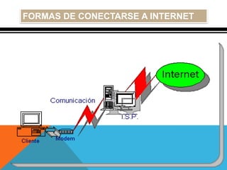FORMAS DE CONECTARSE A INTERNET
 