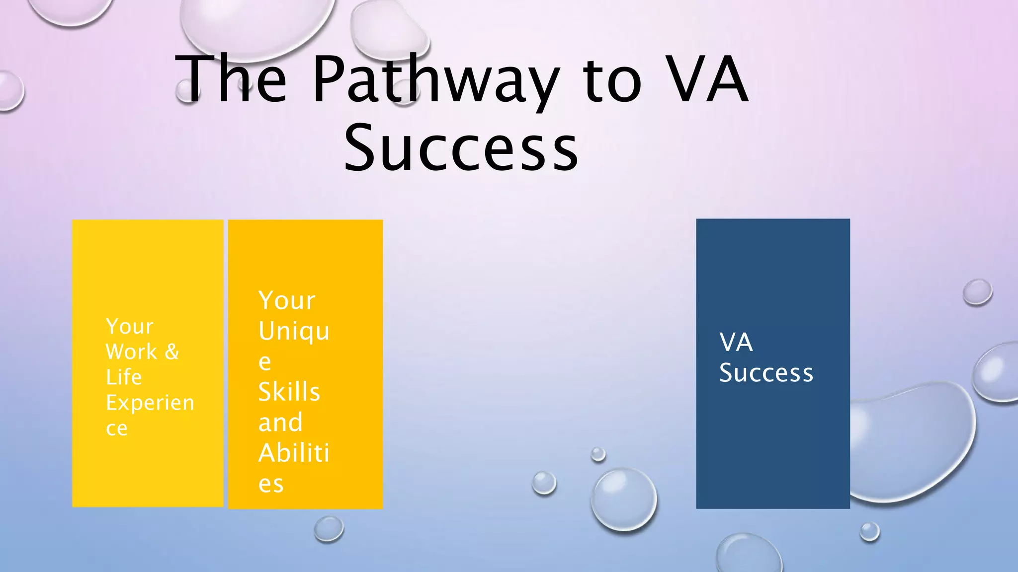 The Pathway to VA
Success
VA
Success
Your
Work &
Life
Experien
ce
Your
Uniqu
e
Skills
and
Abiliti
es
 