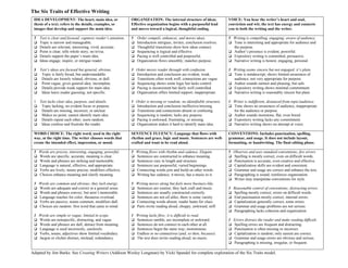 Rhetorical Analysis Essay Scoring Guide                                                                                    Score =                      /120
The Six Traits of Effective Writing
 IDEA DEVELOPMENT: The heart, main idea, or                    ORGANIZATION: The internal structure of ideas.              VOICE: You hear the writer’s heart and soul,
 thesis of a text; refers to the details, examples, or         Effective organization begins with a purposeful lead        conviction and wit; the text has energy and connects
 images that develop and support the main idea.                and moves toward a logical, thoughtful ending.              you to both the writing and the writer.
                                            x 4 =                                                         x 4 =                                                  x 4 =
 5   Text is clear and focused; captures reader’s attention.   5   Order compels, enhances, and moves ideas.               5 Writing is compelling, engaging; aware of audience.
 q   Topic is narrow and manageable.                           q   Introduction intrigues, invites; conclusion resolves.   q Tone is interesting and appropriate for audience and
 q   Details are relevant, interesting, vivid, accurate.       q   Thoughtful transitions show how ideas connect.            the purpose.
 q   Point is clear; tells whole story; no trivia.             q   Sequencing is logical and effective.                    q Author’s presence is evident, powerful.
 q   Details support the paper’s main idea.                    q   Pacing is well controlled and purposeful.               q Expository writing is committed, persuasive.
 q   Ideas engage, inspire, or intrigue reader.                q   Organization flows smoothly; matches purpose.           q Narrative writing is honest, engaging, personal.

 3   Text’s ideas are focused but general, obvious.            3 Order moves reader through with confusion.                3 Writing seems sincere but not engaged; it’s plain.
 q    Topic is fairly broad, but understandable.               q Introduction and conclusion are evident, weak.            q Tone is nondescript; shows limited awareness of
 q    Details are loosely related, obvious, or dull.           q Transitions often work well; connections are vague.         audience; not very appropriate for purpose.
 q    Point vague; gives general idea; incomplete.             q Sequencing shows some logic but lacks control.            q Author sounds earnest and pleasing, but safe.
 q    Details provide weak support for main idea.              q Pacing is inconsistent but fairly well controlled.        q Expository writing shows minimal commitment.
 q    Ideas leave reader guessing; not specific.               q Organization offers limited support; inappropriate.       q Narrative writing is reasonably sincere but plain.

 1   Text lacks clear idea, purpose, and details.              1 Order is missing or random; no identifiable structure.    1 Writer is indifferent, distanced from topic/audience.
 q    Topic lacking; no evident focus or purpose.              q Introduction and conclusion ineffective/missing.          q Tone shows no awareness of audience, inappropriate
 q    Details are missing, incorrect, or unclear.              q Transitions and connections absent or confusing.            for the audience or purpose.
 q    Makes no point; cannot identify main idea.               q Sequencing is random; lacks any purpose.                  q Author sounds monotone, flat, even bored.
 q    Details repeat each other; seem random.                  q Pacing is awkward, frustrating, or missing.               q Expository writing lacks any commitment.
 q    Ideas confuse and frustrate the reader.                  q Organization makes it hard to identify main idea.         q Narrative writing shows no attempt at voice.

 WORD CHOICE: The right word, used in the right                SENTENCE FLUENCY: Language that flows with                  CONVENTIONS: Includes punctuation, spelling,
 way, at the right time. The writer chooses words that         rhythm and grace, logic and music. Sentences are well-      grammar, and usage. It does not include layout,
 create the intended effect, impression, or mood.              crafted and want to be read aloud.                          formatting, or handwriting. The final editing phase.
                                       x 4 =                                                         x 4 =                                                       x 4 =
 5 Words are precise, interesting, engaging, powerful.         5 Writing flows with rhythm and cadence. Elegant.           5 Observes and uses standard conventions; few errors.
 q Words are specific, accurate; meaning is clear.             q Sentences are constructed to enhance meaning.             q Spelling is mostly correct, even on difficult words.
 q Words and phrases are striking and memorable.               q Sentences vary in length and structure.                   q Punctuation is accurate, even creative and effective.
 q Language is natural, effective, and appropriate.            q Sentences use purposeful, varied beginnings.              q Capitalization skills are evident and consistent.
 q Verbs are lively, nouns precise, modifiers effective.       q Connecting words join and build on other words.           q Grammar and usage are correct and enhance the text.
 q Choices enhance meaning and clarify meaning.                q Writing has cadence; it moves, has a music to it.         q Paragraphing is sound; reinforces organization.
                                                                                                                           q Writer may manipulate conventions for style.
 3 Words are common and obvious; they lack energy.             3 Writing moves along but feels more business-like.
 q Words are adequate and correct in a general sense.          q Sentences are routine; they lack craft and music.         3 Reasonable control of conventions; distracting errors.
 q Words and phrases convey; but aren’t memorable.             q Sentences are usually constructed correctly.              q Spelling mostly correct; errors on difficult words.
 q Language reaches for color; thesaurus overload.             q Sentences are not all alike; there is some variety        q End punctuation mostly correct; internal errors.
 q Verbs are passive; nouns common; modifiers dull.            q Connecting words absent; reader hunts for clues.          q Capitalization generally correct; some errors.
 q Choices are random: first word that came to mind.           q Parts invite reading aloud; choppy, awkward, stiff.       q Grammar and usage problems are not serious.
                                                                                                                           q Paragraphing lacks cohesion and organization.
 1 Words are simple or vague; limited in scope.                1 Writing lacks flow; it is difficult to read.
 q Words are nonspecific, distracting, and vague.              q Sentences ramble, are incomplete or awkward.              1 Errors distract the reader and make reading difficult.
 q Words and phrases are dull; detract from meaning.           q Sentences do not connect to each other at all.            q Spelling errors are frequent and distracting.
 q Language is used incorrectly, carelessly.                   q Sentences begin the same way; monotonous.                 q Punctuation is often missing or incorrect.
 q Verbs, nouns, adjectives show limited vocabulary.           q Endless or no connectives (and, so then, because).        q Capitalization is random; only easiest are correct.
 q Jargon or clichés distract, mislead; redundancy.            q The text does invite reading aloud; no music.             q Grammar and usage errors are obvious and serious.
                                                                                                                           q Paragraphing is missing, irregular, or frequent.

Adapted by Jim Burke. See Creating Writers (Addison Wesley Longman) by Vicki Spandel for complete exploration of the Six Traits model.
 