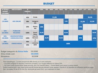 BUDGET 
         Nota metodologica - La stima percentuale delle diverse voci è stata realizzata:
         - Con FB & Instagram for Business (“inserzione carosello”); con Google AdWords con offerta CPA;
         - Per Eventi (costo risorse umane, spese tecniche, altri); Per Guerrilla (idem); - Owned Media (costi tecnici e risorse umane).
         Inoltre le percentuali in ogni mese variano perché stimate secondo elementi come: esempio, Guerrilla M. di dicembre-più affluenza, quindi più magic     
         box = più spese; Fb adv di Ott, Nov, DIc: anche adv per eventi (Dic) = più investimenti al mese.
Budget assegnato da Sixtus Italia      150.000€
Stima totale costi                                  120.000€
Rimanenza                                              30.000€
 
