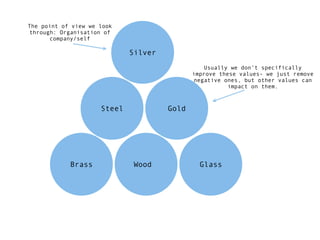 The point of view we look
 through: Organisation of
       company/self

                             Silver
                                                 Usually we don’t specifically
                                             improve these values- we just remove
                                              negative ones, but other values can
                                                        impact on them.



                     Steel            Gold




            Brass             Wood             Glass
 