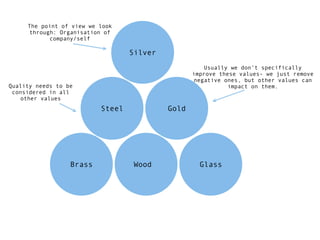 The point of view we look
      through: Organisation of
            company/self

                                  Silver
                                                      Usually we don’t specifically
                                                  improve these values- we just remove
                                                   negative ones, but other values can
Quality needs to be                                          impact on them.
 considered in all
    other values
                          Steel            Gold




                  Brass            Wood             Glass
 