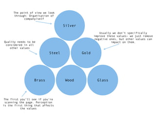 The point of view we look
       through: Organisation of
             company/self

                                    Silver
                                                        Usually we don’t specifically
                                                    improve these values- we just remove
                                                     negative ones, but other values can
Quality needs to be                                            impact on them.
 considered in all
    other values
                            Steel            Gold




                   Brass             Wood             Glass




 The first you’ll see if you’re
  scanning the page. Perception
is the first thing that affects
            the values
 
