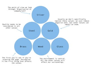 The point of view we look
       through: Organisation of
             company/self

                                    Silver
                                                         Usually we don’t specifically
                                                     improve these values- we just remove
                                                      negative ones, but other values can
Quality needs to be                                             impact on them.
 considered in all
    other values
                            Steel             Gold




                   Brass             Wood              Glass




 The first you’ll see if you’re
                                      The environment is central.
  scanning the page. Perception
                                       All the other values will
is the first thing that affects
                                        effect our surroundings.
            the values
 