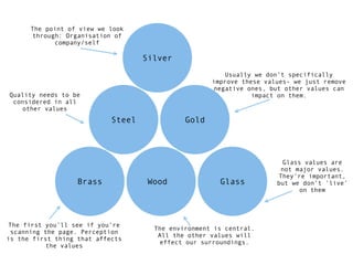 The point of view we look
       through: Organisation of
             company/self

                                    Silver
                                                         Usually we don’t specifically
                                                     improve these values- we just remove
                                                      negative ones, but other values can
Quality needs to be                                             impact on them.
 considered in all
    other values
                            Steel             Gold




                                                                        Glass values are
                                                                       not major values.
                                                                      They’re important,
                   Brass             Wood              Glass          but we don’t ‘live’
                                                                             on them




 The first you’ll see if you’re
                                      The environment is central.
  scanning the page. Perception
                                       All the other values will
is the first thing that affects
                                        effect our surroundings.
            the values
 