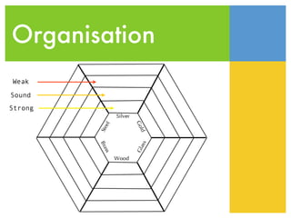 Organisation
Weak

Sound
Strong
 