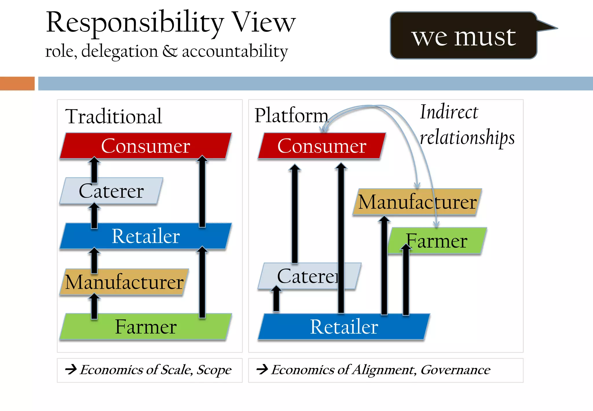 we must
Traditional Platform
Consumer
Retailer
Farmer
Manufacturer
Caterer
Consumer
Retailer
Farmer
Manufacturer
Caterer
 Economics of Scale, Scope  Economics of Alignment, Governance
Indirect
relationships
Responsibility View
role, delegation & accountability
 